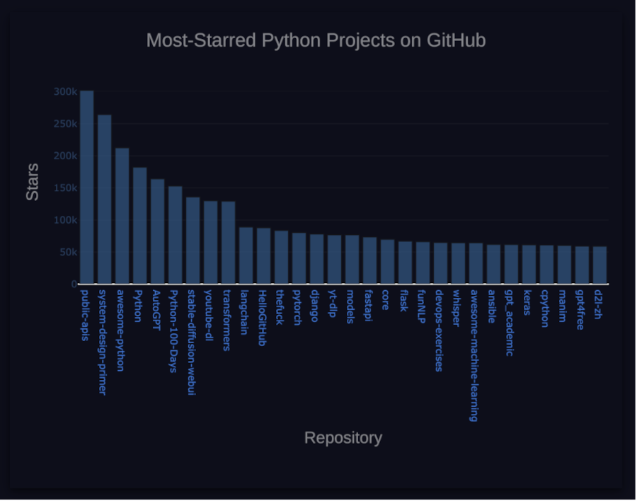 Github Chart